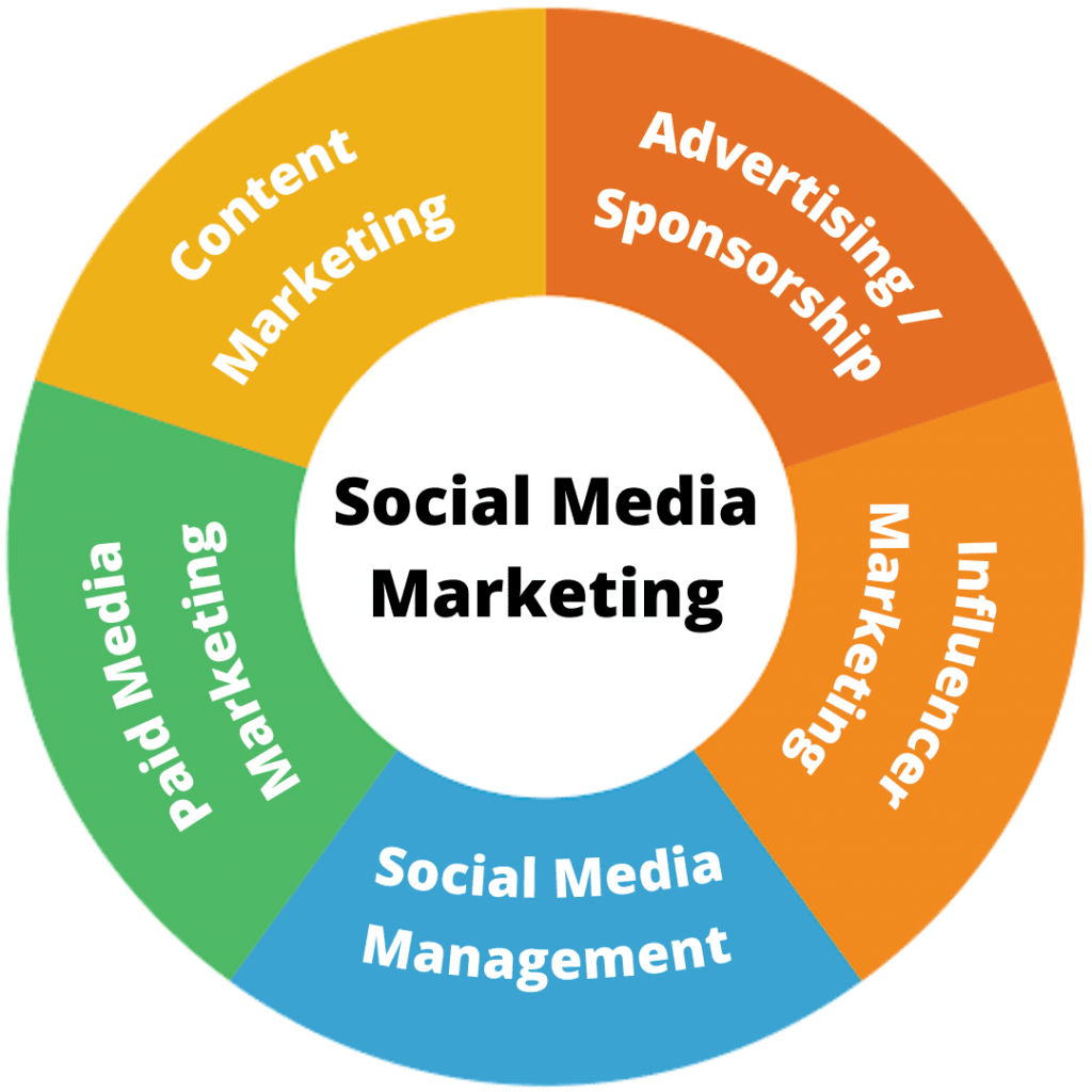 social media marketing outlined for Enquire Marketing